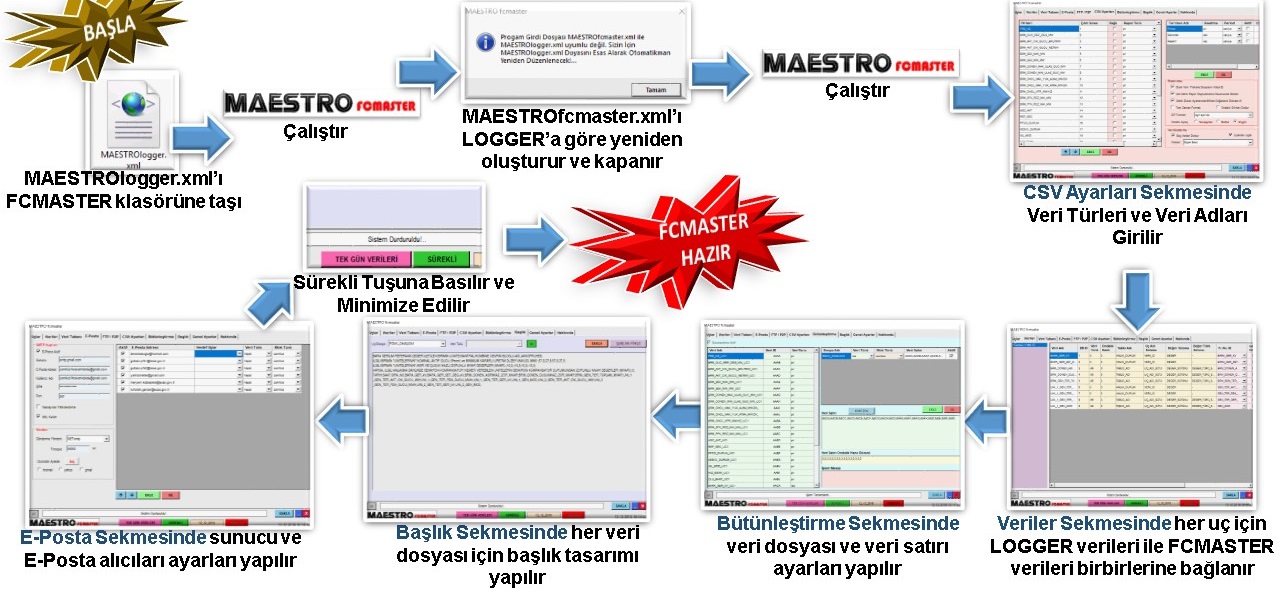FCMASTER ayar aşamalarının genel akış şeması