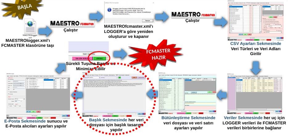 CSV Ayarları sekmesinde veri türleri ve CSV veri listesi