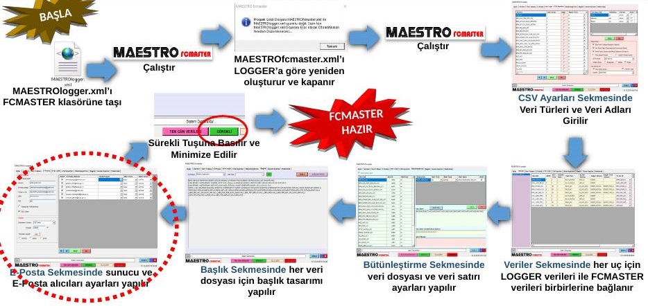 CSV Ayarları sekmesinde veri türleri ve CSV veri listesi