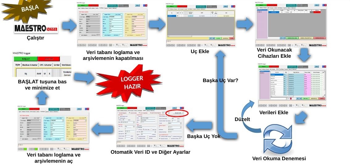 LOGGER ayar aşamalarını gösteren akış şeması